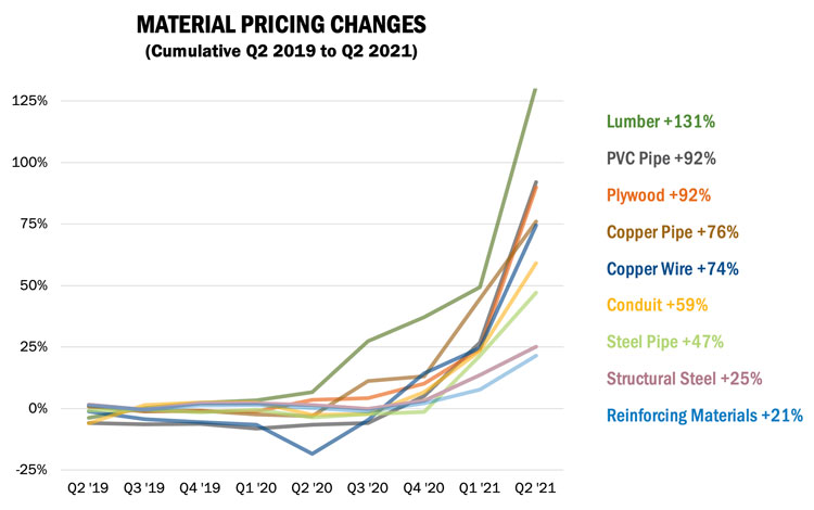 Material Pricing Q2 2021