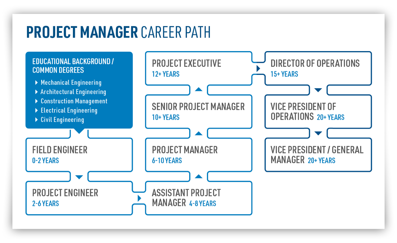 Construction Project Manager career path