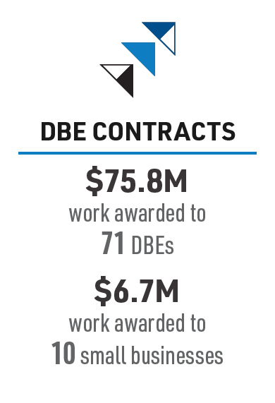 71 women-owned and minority-owned businesses worked on the project and were awarded $69M in contracts. 10 small businesses were awarded $6.7M in contracts. 